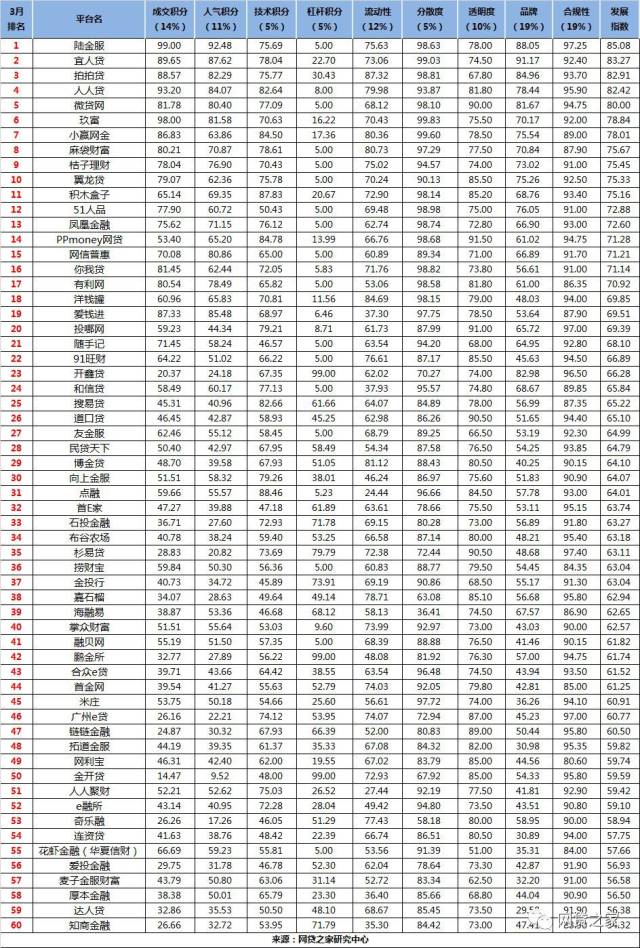 网贷之家P2P最新排名2017，行业格局变化及未来展望