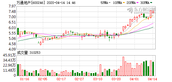 万通地产股票最新消息全面解读与分析