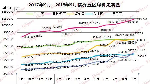 沂南最新房价走势分析