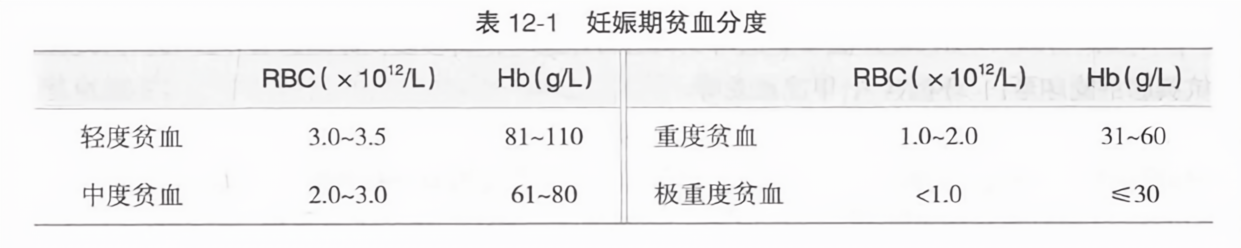 贫血最新分度与临床意义概述