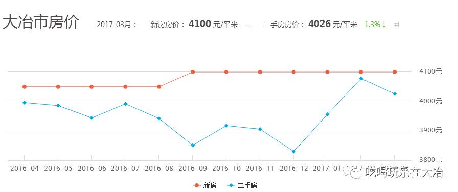 大冶最新房价走势分析