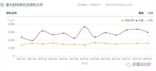 昌吉最新房价走势分析