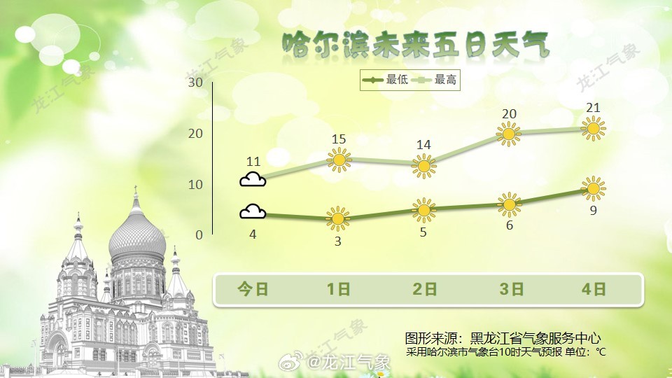 哈市最新天气状况对生活的影响分析