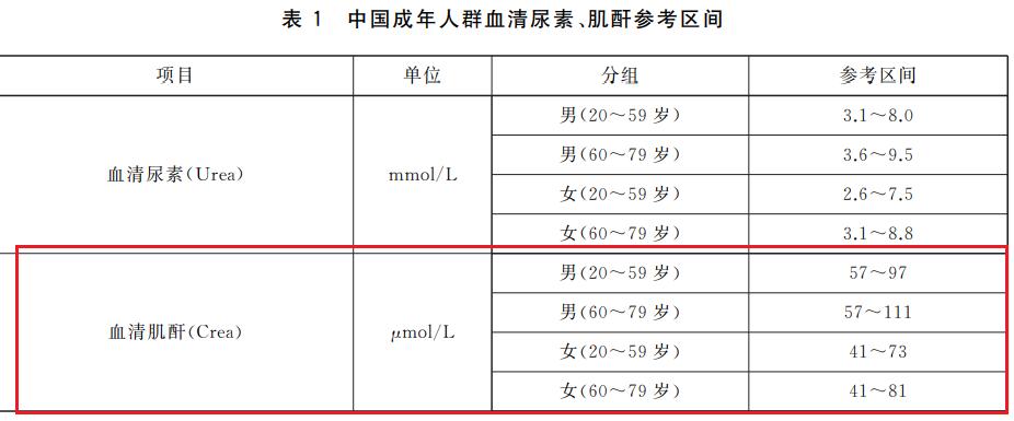 2022年血肌酐正常值最新标准，了解与关注的重要性