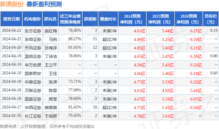 新澳今天最新资料2024年开奖_准确资料灵活解析_至尊版206.123.70.15