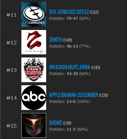 DOTA2战队最新全球排名一览