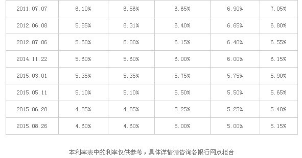 农商银行利率表2015最新版详解