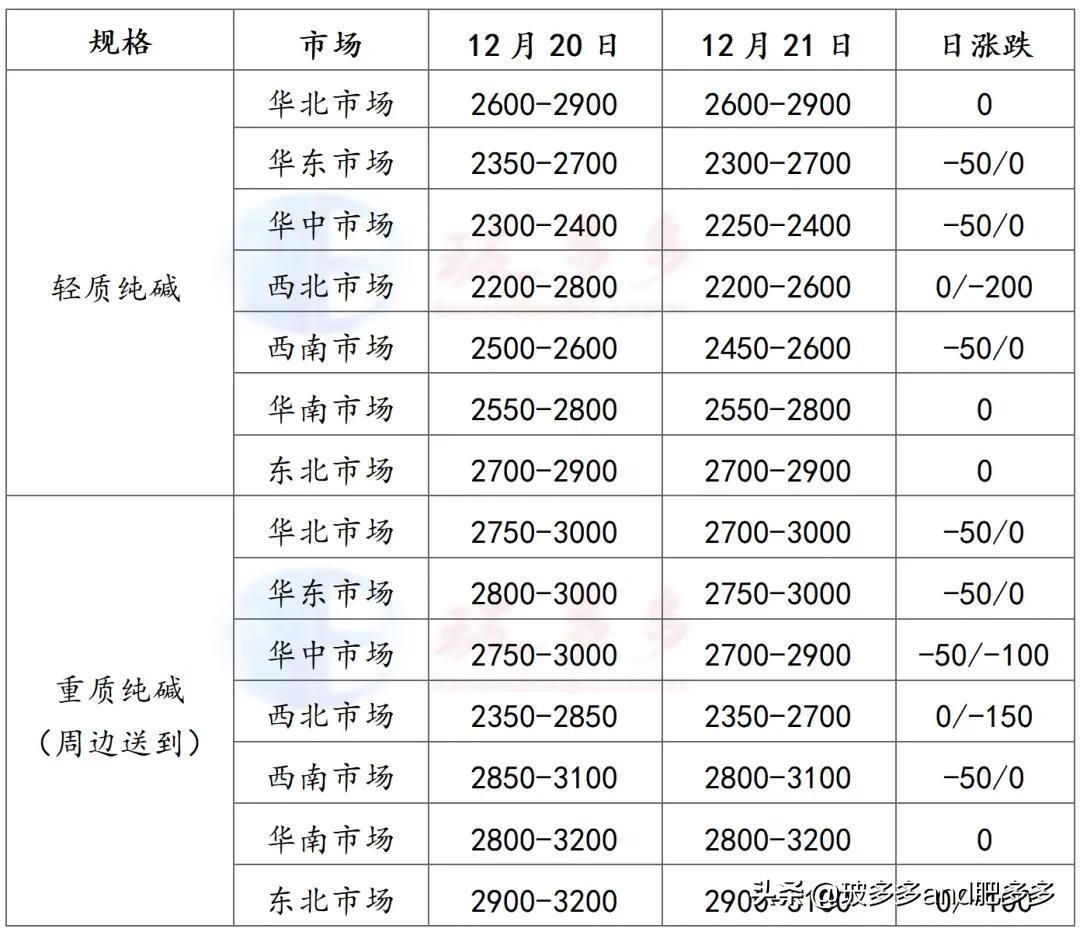 纯碱库存现状、市场走势及影响因素深度解析